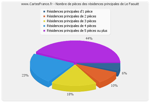 Nombre de pièces des résidences principales de Le Faouët